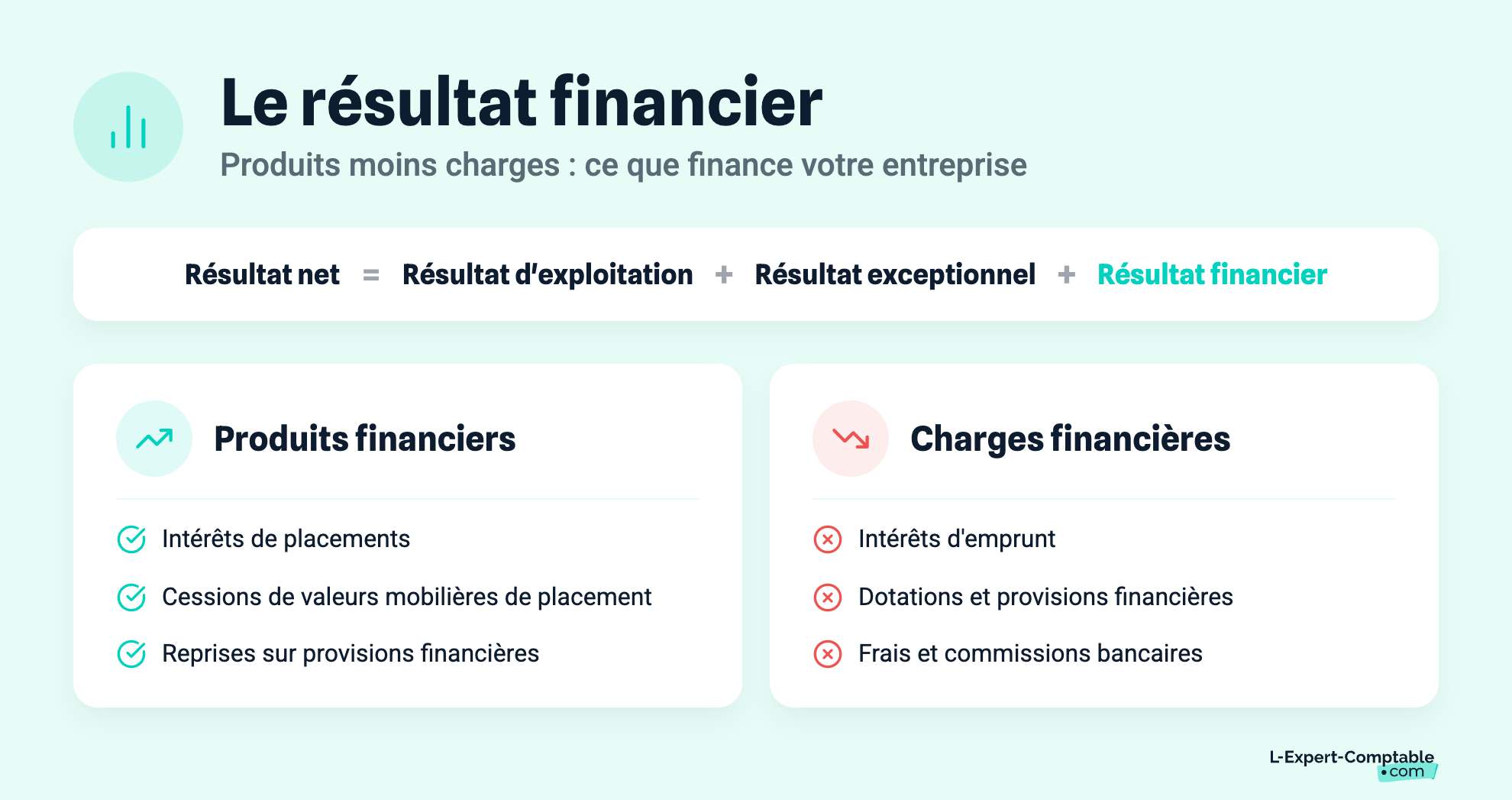 Le résultat financier